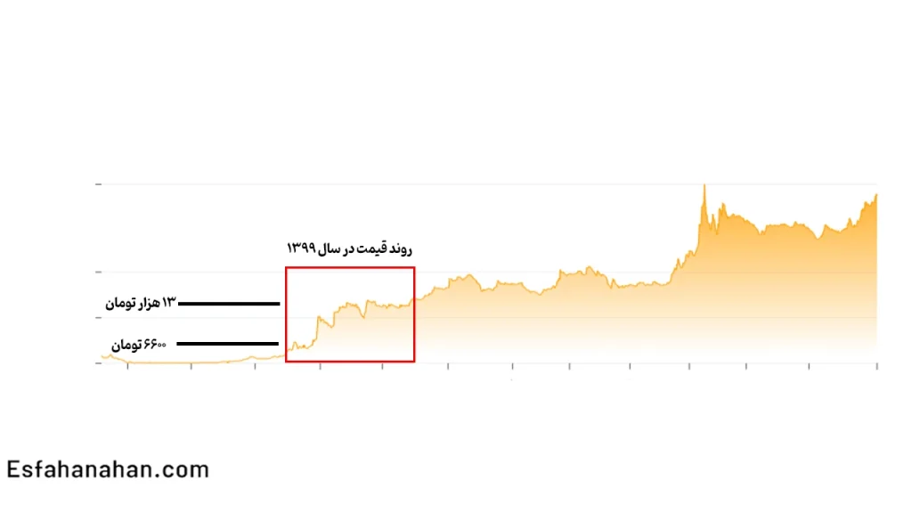 پروفیل F47 3 Rebar price chart 1399